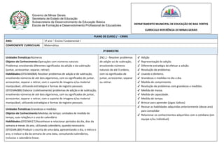 Governo de Minas Gerais
Secretaria de Estado de Educação
Subsecretaria de Desenvolvimento da Educação Básica
Escola de Formação e Desenvolvimento Profissional de Educadores
PLANO DE CURSO / - CRMG
ANO: 1º ano – Ensino Fundamental I
COMPONENTE CURRICULAR Matemática
3º BIMESTRE
Unidades Temáticas:Números
Objetos de Conhecimento:Operações com números naturais
Problemas envolvendo diferentes significados da adição e da subtração
(juntar, acrescentar, separar, retirar)
Habilidades:(EF01MA08A) Resolver problemas de adição e de subtração,
envolvendo números de até dois algarismos, com os significados de juntar,
acrescentar, separar e retirar, com o suporte de imagens e/ou material
manipulável, utilizando estratégias e formas de registro pessoais.
(EF01MA08B) Elaborar (coletivamente) problemas de adição e de subtração,
envolvendo números de até dois algarismos, com os significados de juntar,
acrescentar, separar e retirar, com o suporte de imagens e/ou material
manipulável, utilizando estratégias e formas de registro pessoais.
2N2.1 - Resolver problemas
de adição ou de subtração,
envolvendo números
naturais de até 3 ordens,
com os significados de
juntar, acrescentar, separar
ou retirar.
✔ Adição
✔ Representação da adição.
✔ Diferente estratégia de efetuar a adição.
✔ Resolução de problemas
✔ Usando o dinheiro.
✔ Grandezas e medidas no dia a dia.
✔ Medida de comprimento.
✔ Resolução de problemas com grandezas e medidas.
✔ Medida de massa.
✔ Medida de capacidade.
✔ Medida de tempo.
✔ Brincar para aprender (jogos lúdicos)
✔ Revisar as habilidades adquiridas anteriormente (desse ano)
para consolidar
✔ Relacionar os conhecimentos adquiridos com o cotidiano (em
equipe e/ou individual)
Unidades Temáticas:Grandezas e medidas
Objetos de Conhecimento:Medidas de tempo: unidades de medida de
tempo, suas relações e o uso do calendário
Habilidades:(EF01MA17) Reconhecer e relacionar períodos do dia, dias da
semana e meses do ano, utilizando calendário, quando necessário.
(EF01MA18X) Produzir a escrita de uma data, apresentando o dia, o mês e o
ano, e indicar o dia da semana de uma data, consultando calendários,
inclusive o calendário linear.
DEPARTAMENTO MUNICIPAL DE EDUCAÇÃO DE BIAS FORTES
CURRICULO REFERÊNCIA DE MINAS GERAIS
 