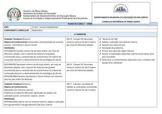 Governo de Minas Gerais
Secretaria de Estado de Educação
Subsecretaria de Desenvolvimento da Educação Básica
Escola de Formação e Desenvolvimento Profissional de Educadores
PLANO DE CURSO / - CRMG
ANO: 1º ano – Ensino Fundamental I
COMPONENTE CURRICULAR Matemática
4 º BIMESTRE
Unidades Temáticas:Números
Objetos de Conhecimento:Composição e decomposição de números
naturais . Estimativas e cálculo mental
Habilidades:
(EF01MA07A) Compor número de até duas ordens, por meio de
diferentes adições, com o suporte de material manipulável,
contribuindo para a compreensão de características do sistema de
numeração decimal e o desenvolvimento de estratégias de cálculo.
2N1.8 - Compor OU Decompor
números naturais de até 3 ordens
por meio de diferentes adições.
✔ Números até 100.
✔ Adição e subtração com dezenas inteiras.
✔ Número dos meses do ano
✔ Resolução de problemas
✔ Brincar para aprender (jogos lúdicos)
✔ Revisar as habilidades adquiridas anteriormente (desse ano)
para consolidar
✔ Relacionar os conhecimentos adquiridos com o cotidiano (em
equipe e/ou individual)
(EF01MA07B) Decompor número de até duas ordens, por meio de
diferentes adições, com o suporte de material manipulável,
contribuindo para a compreensão de características do sistema de
numeração decimal e o desenvolvimento de estratégias de cálculo.
(EF01MA24MG) Realizar estimativas e cálculo mental com números
naturais (até ordem de dezenas).
2N1.8 - Compor OU Decompor
números naturais de até 3 ordens
por meio de diferentes adições.
Unidades Temáticas:Números
Objetos de Conhecimento:
Operações com números naturais
Problemas envolvendo diferentes significados da adição e da
subtração (juntar, acrescentar, separar, retirar)
Habilidades:
(EF01MA25MG) Operar com os números naturais: adição e subtração,
sem agrupamento e desagrupamento (até duas ordens).
2N1.7 - Calcular o resultado de
adições ou subtrações, envolvendo
números naturais de até 3 ordens.
DEPARTAMENTO MUNICIPAL DE EDUCAÇÃO DE BIAS FORTES
CURRICULO REFERÊNCIA DE MINAS GERAIS
 