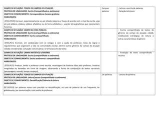 CAMPO DE ATUAÇÃO: TODOS OS CAMPOS DE ATUAÇÃO
PRÁTICAS DE LINGUAGEM: Escrita (Compartilhada e autônoma)
OBJETO DE CONHECIMENTO: Correspondência fonema grafema
HABILIDADES:
(EF01LP02X) Escrever, espontaneamente ou por ditado, palavras e frases de acordo com o nível da escrita, seja
ele pré-silábico, silábico, silábico alfabético ou de forma alfabética – usando letras/grafemas que representem
fonemas;
Escrever
palavras
- Leitura e escrita de palavras
- Relação letra/som
CAMPO DE ATUAÇÃO: CAMPO DA VIDA PÚBLICA
PRÁTICAS DE LINGUAGEM: Escrita (compartilhada e autônoma)
OBJETO DE CONHECIMENTO: Escrita compartilhada
HABILIDADES:
(EF01LP21) Escrever, em colaboração com os colegas e com a ajuda do professor, listas de regras e
regulamentos que organizam a vida na comunidade escolar, dentre outros gêneros do campo da atuação
cidadã, considerando a situação comunicativa e o tema/assunto do texto;
- Escrita compartilhada de textos de
gêneros do campo da atuação cidadã,
mobilizando estratégias de leitura e
outras características do gênero
CAMPO DE ATUAÇÃO: CAMPO ARTÍSTICO-LITERÁRIO
PRÁTICAS DE LINGUAGEM: Escrita (compartilhada e autônoma)
OBJETO DE CONHECIMENTO: Escrita autônoma e compartilhada
HABILIDADES:
(EF01LP25) Produzir, tendo o professor como escriba, recontagens de histórias lidas pelo professor, histórias
imaginadas ou baseadas em livros de imagens, observando a forma de composição de textos narrativos
(personagens, enredo, tempo e espaço);
- Produção de texto compartilhada -
reconto
CAMPO DE ATUAÇÃO: TODOS OS CAMPOS DE ATUAÇÃO
PRÁTICAS DE LINGUAGEM: Leitura/escuta (compartilhada e autônoma)
OBJETO DE CONHECIMENTO: Decodificação/Fluência de leitura
HABILIDADES:
(EF12LP01X) Ler palavras novas com precisão na decodificação, no caso de palavras de uso frequente, ler
globalmente, por memorização, com auxílio do professor;
Ler palavras - Leitura de palavras
 