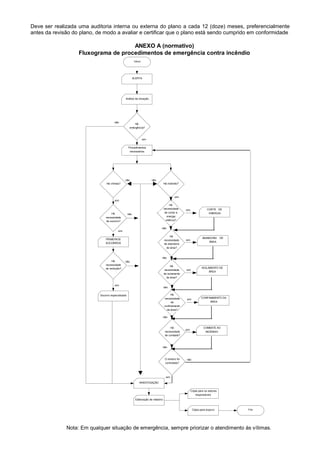Deve ser realizada uma auditoria interna ou externa do plano a cada 12 (doze) meses, preferencialmente
antes da revisão do plano, de modo a avaliar e certificar que o plano está sendo cumprido em conformidade

ANEXO A (normativo)
Fluxograma de procedimentos de emergência contra incêndio
Início

ALERTA

Análise da situação.

não

Há
emergência?

sim
Procedimentos
necessários.

não

não

Há vítimas?

Há incêndio?

sim
sim

Há
necessidade
de socorro?

Há
necessidade
de cortar a
energia
elétrica?

não

CORTE DE
ENERGIA

sim

não

sim

Há
necessidade
de abandono
de área?

PRIMEIROS
SOCORROS

sim

ABANDONO
ÁREA

DE

sim

ISOLAMENTO DE
ÁREA

sim

CONFINAMENTO DA
ÁREA

não
Há
necessidade
de remoção?

não
Há
necessidade
de isolamento
de área?

sim

não
Há
necessidade
de
confinamento
da área?

Socorro especializado

não

Há
necessidade
de combate?

COMBATE AO
INCÊNDIO

sim

não

O sinistro foi
controlado?

não

sim
INVESTIGAÇÃO
Cópia para os setores
responsáveis
Elaboração de relatório

Cópia para arquivo

Fim

Nota: Em qualquer situação de emergência, sempre priorizar o atendimento às vítimas.

 