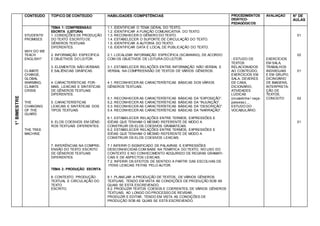 1°
BIMESTRE CONTEÚDO TÓPICO DE CONTEÚDO HABILIDADES /COMPETÊNCIAS PROCEDIMENTOS
DIDÁTICO-
PEDAGÓGICOS
AVALIAÇÃO N° DE
AULAS
STUDENTS’
PROMISES
WHY DO WE
TEACH
ENGLISH?
CLIMATE
CHANGE,
GLOBAL
WARMING,
CLIMATE
CRISIS
THE
CHANGING
OF THE
GUARD
THE TREE
MACHINE
TEMA 1: COMPREENSÃO
ESCRITA (LEITURA)
1. CONDIÇÕES DE PRODUÇÃO
DO TEXTO ESCRITO DE
GÊNEROS TEXTUAIS
DIFERENTES.
2. INFORMAÇÃO ESPECÍFICA
E OBJETIVOS DO LEITOR.
3. ELEMENTOS NÃO-VERBAIS
E SALIÊNCIAS GRÁFICAS.
4. CARACTERÍSTICAS FOR-
MAIS, LEXICAIS E SINTÁTICAS
DE GÊNEROS TEXTUAIS
DIFERENTES.
5. CARACTERÍSTICAS
LEXICAIS E SINTÁTICAS DOS
TIPOS TEXTUAIS
6. ELOS COESIVOS EM GÊNE-
ROS TEXTUAIS DIFERENTES.
7. INFERÊNCIAS NA COMPRE-
ENSÃO DO TEXTO ESCRITO
DE GÊNEROS TEXTUAIS
DIFERENTES.
TEMA 2: PRODUÇÃO ESCRITA
8. CONTEXTO, PRODUÇÃO
TEXTUAL E CIRCULAÇÃO DO
TEXTO
ESCRITO.
1.1. IDENTIFICAR O TEMA GERAL DO TEXTO.
1.2. IDENTIFICAR A FUNÇÃO COMUNICATIVA DO TEXTO.
1.3. RECONHECER O GÊNERO DO TEXTO.
1.4. ESTABELECER O SUPORTE DE CIRCULAÇÃO DO TEXTO.
1.5. IDENTIFICAR A AUTORIA DO TEXTO.
1.6. IDENTIFICAR DATA E LOCAL DE PUBLICAÇÃO DO TEXTO.
2.1. LOCALIZAR INFORMAÇÃO ESPECÍFICA (SCANNING), DE ACORDO
COM OS OBJETIVOS DE LEITURA DO LEITOR.
3.1. ESTABELECER RELAÇÕES ENTRE INFORMAÇÃO NÃO VERBAL E
VERBAL NA COMPREENSÃO DE TEXTOS DE VÁRIOS GÊNEROS.
4.1. RECONHECER AS CARACTERÍSTICAS BÁSICAS DOS VÁRIOS
GÊNEROS TEXTUAIS.
5.1. RECONHECER AS CARACTERÍSTICAS BÁSICAS DA “EXPOSIÇÃO”.
5,2. RECONHECER AS CARACTERÍSTICAS BÁSICAS DA “INJUNÇÃO”.
5.3. RECONHECER AS CARACTERÍSTICAS BÁSICAS DA “DESCRIÇÃO”.
5.4. RECONHECER AS CARACTERÍSTICAS BÁSICAS DA “NARRAÇÃO”.
6.1. ESTABELECER RELAÇÕES ENTRE TERMOS, EXPRESSÕES E
IDÉIAS QUE TENHAM O MESMO REFERENTE DE MODO A
CONSTRUIR OS ELOS COESIVOS GRAMATICAIS.
6.2. ESTABELECER RELAÇÕES ENTRE TERMOS, EXPRESSÕES E
IDÉIAS QUE TENHAM O MESMO REFERENTE DE MODO A
CONSTRUIR OS ELOS COESIVOS LEXICAIS.
7.1 INFERIR O SIGNIFICADO DE PALAVRAS E EXPRESSÕES
DESCONHECIDAS COM BASE NA TEMÁTICA DO TEXTO, NO USO DO
CONTEXTO E NO CONHECIMENTO ADQUIRIDO DE REGRAS GRAMATI-
CAIS E DE ASPECTOS LEXICAIS.
7.2. INFERIR OS EFEITOS DE SENTIDO A PARTIR DAS ESCOLHAS DE
ITENS LEXICAIS FEITAS PELO AUTOR.
8.1. PLANEJAR A PRODUÇÃO DE TEXTOS, DE VÁRIOS GÊNEROS
TEXTUAIS, TENDO EM VISTA AS CONDIÇÕES DE PRODUÇÃO SOB AS
QUAIS SE ESTÁ ESCREVENDO.
8.2. PRODUZIR TEXTOS COESOS E COERENTES, DE VÁRIOS GÊNEROS
TEXTUAIS, AO LONGO DO PROCESSO DE REVISAR,
PRODUZIR E EDITAR, TENDO EM VISTA AS CONDIÇÕES DE
PRODUÇÃO SOB AS QUAIS SE ESTÁ ESCREVENDO.
- ESTUDO DE
TEXTOS
RELACIONADOS
AO CONTEÚDO,
EXERCÍCIOS EM
SALA, DEVERES
DE CASA,
DICIONÁRIO,
ATIVIDADES
LÚDICAS
(cruzadinha / caça-
palavras)...,
ESTUDO DO
VOCABULÁRIO.
EXERCÍCIOS
EM SALA,
TRABALHOS
INDIVIDUAIS
E EM GRUPO,
DICINOÁRIO
DE IMAGENS,
INTERPRETA-
ÇÃO DE
TEXTOS,
CONCEITO
01
02
01
02
01
 
