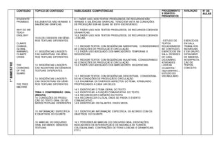 1°
BIMESTRE CONTEÚDO TÓPICO DE CONTEÚDO HABILIDADES /COMPETÊNCIAS PROCEDIMENTO
S DIDÁTICO-
PEDAGÓGICOS
AVALIAÇÃO N° DE
AULAS
STUDENTS’
PROMISES
WHY DO WE
TEACH
ENGLISH?
CLIMATE
CHANGE,
GLOBAL
WARMING,
CLIMATE
CRISIS
THE
CHANGING
OF THE
GUARD
THE TREE
MACHINE
9.ELEMENTOS NÃO-VERBAIS E
SALIÊNCIAS GRÁFICAS.
10.ELOS COESIVOS EM GÊNE-
ROS TEXTUAIS DIFERENTES.
11. SEQÜÊNCIAS LINGÜÍSTI-
CAS NARRATIVAS EM GÊNE-
ROS TEXTUAIS DIFERENTES.
12. SEQÜÊNCIAS LINGÜÍSTI-
CAS INJUNTIVAS EM GÊNEROS
TEXTUAIS DIFERENTES.
13. SEQÜÊNCIAS LINGÜÍSTI-
CAS DESCRITIVAS EM GÊNE-
ROS TEXTUAIS DIFERENTES.
TEMA 3: COMPREENSÃO ORAL
(ESCUTA)
14. CONDIÇÕES DE PRODU-
ÇÃO DO TEXTO ORAL DE GÊ-
NEROS TEXTUAIS DIFERENTES
15. INFORMAÇÃO ESPECÍFICA
E OBJETIVOS DO OUVINTE.
16. MARCAS DO DISCURSO
ORAL EM VÁRIOS GÊNEROS
TEXTUAIS.
9.1. FAZER USO, NOS TEXTOS PRODUZIDOS, DE RECURSOS NÃO
VERBAIS E SALIÊNCIAS GRÁFICAS, TENDO EM VISTA AS CONDIÇÕES
DE PRODUÇÃO SOB AS QUAIS SE ESTÁ ESCREVENDO.
10.1. FAZER USO, NOS TEXTOS PRODUZIDOS, DE RECURSOS COESIVOS
GRAMATICAIS.
10.2. FAZER USO, NOS TEXTOS PRODUZIDOS, DE RECURSOS COESIVOS
LEXICAIS.
11.1. REDIGIR TEXTOS COM SEQÜÊNCIAS NARRATIVAS, CONSIDERANDO
AS CONDIÇÕES DE PRODUÇÃO E CIRCULAÇÃO.
11.2. FAZER USO ADEQUADO DOS MARCADORES TEMPORAIS E
SEQÜENCIAIS.
12.1. REDIGIR TEXTOS COM SEQÜÊNCIAS INJUNTIVAS, CONSIDERANDO
AS CONDIÇÕES DE PRODUÇÃO E CIRCULAÇÃO.
12.2. FAZER USO ADEQUADO DOS MARCADORES SEQÜENCIAIS.
13.1. REDIGIR TEXTOS COM SEQÜÊNCIAS DESCRITIVAS, CONSIDERAN-
DO AS CONDIÇÕES DE PRODUÇÃO E CIRCULAÇÃO.
13.2. ENUMERAR OS DIVERSOS ASPECTOS DO TEMA, ATRIBUINDO
PROPRIEDADES A CADA UM DELES.
14.1. IDENTIFICAR O TEMA GERAL DO TEXTO.
14.2. IDENTIFICAR A FUNÇÃO COMUNICATIVA DO TEXTO.
14.3. RECONHECER O GÊNERO DO TEXTO.
14.4. RECONHECER O LOCAL ONDE SE PASSA O EVENTO
COMUNICATIVO.
14.5. IDENTIFICAR OS FALANTES ENVOLVIDOS.
15.1. IDENTIFICAR INFORMAÇÃO ESPECÍFICA, DE ACORDO COM OS
OBJETIVOS DO OUVINTE.
16.1. PERCEBER AS MARCAS DO DISCURSO ORAL (HESITAÇÕES,
INDICADORES DE INTERRUPÇÃO E DE MUDANÇA DE TURNOS,
COLOQUIALISMO, CONTRAÇÕES DE ITENS LEXICAIS E GRAMATICAIS,
ETC.).BILIDADES
- ESTUDO DE
TEXTOS
RELACIONADOS
AO CONTEÚDO,
EXERCÍCIOS EM
SALA, DEVERES
DE CASA,
DICIONÁRIO,
ATIVIDADES
LÚDICAS
(cruzadinha /
caça-palavras)...,
ESTUDO DO
VOCABULÁRIO.
EXERCÍCIOS
EM SALA,
TRABALHOS
INDIVIDUAIS
E EM GRUPO,
DICINOÁRIO
DE IMAGENS,
INTERPRETA-
ÇÃO DE
TEXTOS,
CONCEITO
 
