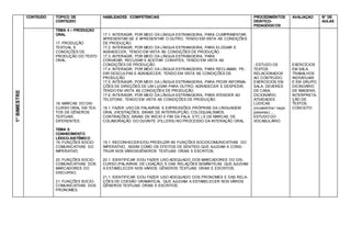 1°
BIMESTRE CONTEÚDO TÓPICO DE
CONTEÚDO
HABILIDADES /COMPETÊNCIAS PROCEDIMENTOS
DIDÁTICO-
PEDAGÓGICOS
AVALIAÇÃO N° DE
AULAS
TEMA 4 – PRODUÇÃO
ORAL
/ HALABILIDADES
17. PRODUÇÃO
TEXTUAL E
CONDIÇÕES DE
PRODUÇÃO DO TEXTO
ORAL.
18. MARCAS DO DIS-
CURSO ORAL EM TEX-
TOS DE GÊNEROS
TEXTUAIS
DIFERENTES.
TEMA 5:
CONHECIMENTO
LÉXICO-SISTÊMICO
19. FUNÇÕES SOCIO-
COMUNICATIVAS DO
IMPERATIVO.
20. FUNÇÕES SOCIO-
COMUNICATIVAS DOS
MARCADORES DO
DISCURSO.
21. FUNÇÕES SOCIO-
COMUNICATIVAS DOS
PRONOMES.
17.1. INTERAGIR, POR MEIO DA LÍNGUA ESTRANGEIRA, PARA CUMPRIMENTAR,
APRESENTAR-SE E APRESENTAR O OUTRO, TENDO EM VISTA AS CONDIÇÕES
DE PRODUÇÃO.
17.2. INTERAGIR, POR MEIO DA LÍNGUA ESTRANGEIRA, PARA ELOGIAR E
AGRADECER, TENDO EM VISTA AS CONDIÇÕES DE PRODUÇÃO.
17.3. INTERAGIR, POR MEIO DA LÍNGUA ESTRANGEIRA, PARA
CONVIDAR, RECUSAR E ACEITAR CONVITES, TENDO EM VISTA AS
CONDIÇÕES DE PRODUÇÃO.
17.4. INTERAGIR, POR MEIO DA LÍNGUA ESTRANGEIRA, PARA RECLAMAR, PE-
DIR DESCULPAS E AGRADECER, TENDO EM VISTA AS CONDIÇÕES DE
PRODUÇÃO.
17.5. INTERAGIR, POR MEIO DA LÍNGUA ESTRANGEIRA, PARA PEDIR INFORMA-
ÇÕES DE DIREÇÕES DE UM LUGAR PARA OUTRO, AGRADECER E DESPEDIR,
TENDO EM VISTA AS CONDIÇÕES DE PRODUÇÃO.
17.6. INTERAGIR, POR MEIO DA LÍNGUA ESTRANGEIRA, PARA ATENDER AO
TELEFONE, TENDO EM VISTA AS CONDIÇÕES DE PRODUÇÃO.
18.1. FAZER USO DE PALAVRAS E EXPRESSÕES PRÓPRIAS DA LINGUAGEM
ORAL (HESITAÇÕES, SINAIS DE INTERRUPÇÃO, COLOQUIALISMOS,
CONTRAÇÕES, SINAIS DE INÍCIO E FIM DA FALA, ETC.) E DE MARCAS DE
COLABORAÇÃO DO OUVINTE (FILLERS) NO PROCESSO DA INTERAÇÃO ORAL.
19.1. RECONHECER E/OU PRODUZIR AS FUNÇÕES SOCIOCOMUNICATIVAS DO
IMPERATIVO, ASSIM COMO OS EFEITOS DE SENTIDO QUE AJUDAM A CONS-
TRUIR NOS VÁRIOSGÊNEROS TEXTUAIS ORAIS E ESCRITOS.
20.1. IDENTIFICAR E/OU FAZER USO ADEQUADO DOS MARCADORES DO DIS-
CURSO (PALAVRAS DE LIGAÇÃO) E DAS RELAÇÕES SEMÂNTICAS QUE AJUDAM
A ESTABELECER NOS VÁRIOS GÊNEROS TEXTUAIS ORAIS E ESCRITOS.
21.1. IDENTIFICAR E/OU FAZER USO ADEQUADO DOS PRONOMES E DAS RELA-
ÇÕES DE COESÃO GRAMATICAL QUE AJUDAM A ESTABELECER NOS VÁRIOS
GÊNEROS TEXTUAIS ORAIS E ESCRITOS.
- ESTUDO DE
TEXTOS
RELACIONADOS
AO CONTEÚDO,
EXERCÍCIOS EM
SALA, DEVERES
DE CASA,
DICIONÁRIO,
ATIVIDADES
LÚDICAS
(cruzadinha / caça-
palavras)...,
ESTUDO DO
VOCABULÁRIO.
EXERCÍCIOS
EM SALA,
TRABALHOS
INDIVIDUAIS
E EM GRUPO,
DICINOÁRIO
DE IMAGENS,
INTERPRETA-
ÇÃO DE
TEXTOS,
CONCEITO
 