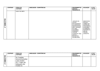 2°
BIMESTRE
CONTEÚDO TÓPICO DE
CONTEÚDO
HABILIDADES /COMPETÊNCIAS PROCEDIMENTOS
DIDÁTICO-
PEDAGÓGICOS
AVALIAÇÃO N° DE
AULAS
DOES THE MATA
.
- ESTUDO DE
TEXTOS
RELACIONADOS
AO CONTEÚDO,
EXERCÍCIOS EM
SALA, DEVERES
DE CASA,
DICIONÁRIO,
ATIVIDADES
LÚDICAS
(cruzadinha / caça-
palavras)...,
ESTUDO DO
VOCABULÁRIO.
EXERCÍCIOS
EM SALA,
TRABALHOS
INDIVIDUAIS
E EM GRUPO,
DICINOÁRIO
DE IMAGENS,
INTERPRETA-
ÇÃO DE
TEXTOS,
CONCEITO
2°
BIMESTRE
CONTEÚDO TÓPICO DE
CONTEÚDO
HABILIDADES /COMPETÊNCIAS PROCEDIMENTOS
DIDÁTICO-
PEDAGÓGICOS
AVALIAÇÃO N° DE
AULAS
22. Funções
sociocomunicativa
s dos modais.
22.1. Fazer uso
adequado dos
modais no
.
 