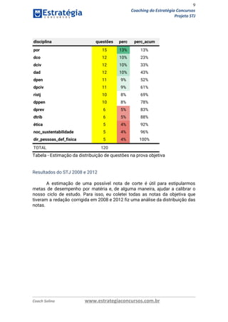 9
Coaching do Estratégia Concursos
Projeto STJ
 
 
disciplina questões perc perc_acum
por 15 13% 13%
dco 12 10% 23%
dciv 12 10% 33%
dad 12 10% 43%
dpen 11 9% 52%
dpciv 11 9% 61%
ristj 10 8% 69%
dppen 10 8% 78%
dprev 6 5% 83%
dtrib 6 5% 88%
ética 5 4% 92%
noc_sustentabilidade 5 4% 96%
dir_pessoas_def_fisica 5 4% 100%
TOTAL 120
Tabela - Estimação da distribuição de questões na prova objetiva
Resultados do STJ 2008 e 2012 
 
A estimação de uma possível nota de corte é útil para estipularmos                       
metas de desempenho por matéria e, de alguma maneira, ajudar a calibrar o                         
nosso ciclo de estudo. Para isso, eu coletei todas as notas da objetiva que                           
tiveram a redação corrigida em 2008 e 2012 fiz uma análise da distribuição das                           
notas. 
 
 
 
 
 
 
 
 
 
 
 
 
 
 
Coach Solino www.estrategiaconcursos.com.br
 