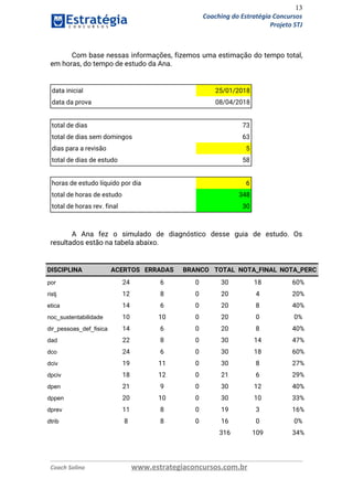 13
Coaching do Estratégia Concursos
Projeto STJ
 
Com base nessas informações, fizemos uma estimação do tempo total,                   
em horas, do tempo de estudo da Ana. 
 
 
data inicial 25/01/2018
data da prova 08/04/2018
total de dias 73
total de dias sem domingos 63
dias para a revisão 5
total de dias de estudo 58
horas de estudo líquido por dia 6
total de horas de estudo 348
total de horas rev. final 30
 
 
A Ana fez o simulado de diagnóstico desse guia de estudo. Os                       
resultados estão na tabela abaixo.  
 
 
DISCIPLINA ACERTOS ERRADAS BRANCO TOTAL NOTA_FINAL NOTA_PERC
por 24 6 0 30 18 60%
ristj 12 8 0 20 4 20%
etica 14 6 0 20 8 40%
noc_sustentabilidade 10 10 0 20 0 0%
dir_pessoas_def_fisica 14 6 0 20 8 40%
dad 22 8 0 30 14 47%
dco 24 6 0 30 18 60%
dciv 19 11 0 30 8 27%
dpciv 18 12 0 21 6 29%
dpen 21 9 0 30 12 40%
dppen 20 10 0 30 10 33%
dprev 11 8 0 19 3 16%
dtrib 8 8 0 16 0 0%
316 109 34%
 
 
Coach Solino www.estrategiaconcursos.com.br
 