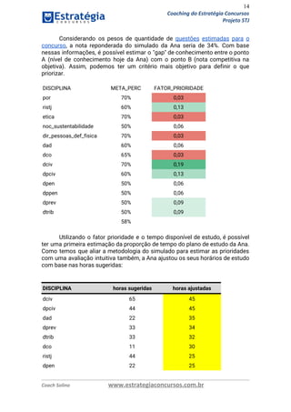 14
Coaching do Estratégia Concursos
Projeto STJ
Considerando os pesos de quantidade de ​questões estimadas para o                   
concurso​, a nota reponderada do simulado da Ana seria de 34%. Com base                         
nessas informações, é possível estimar o "gap" de conhecimento entre o ponto                       
A (nível de conhecimento hoje da Ana) com o ponto B (nota competitiva na                           
objetiva). Assim, podemos ter um critério mais objetivo para definir o que                       
priorizar. 
 
DISCIPLINA META_PERC FATOR_PRIORIDADE
por 70% 0,03
ristj 60% 0,13
etica 70% 0,03
noc_sustentabilidade 50% 0,06
dir_pessoas_def_fisica 70% 0,03
dad 60% 0,06
dco 65% 0,03
dciv 70% 0,19
dpciv 60% 0,13
dpen 50% 0,06
dppen 50% 0,06
dprev 50% 0,09
dtrib 50% 0,09
58%
 
Utilizando o fator prioridade e o tempo disponível de estudo, é possível                       
ter uma primeira estimação da proporção de tempo do plano de estudo da Ana.                           
Como temos que aliar a metodologia do simulado para estimar as prioridades                       
com uma avaliação intuitiva também, a Ana ajustou os seus horários de estudo                         
com base nas horas sugeridas: 
 
 
DISCIPLINA horas sugeridas horas ajustadas
dciv 65 45
dpciv 44 45
dad 22 35
dprev 33 34
dtrib 33 32
dco 11 30
ristj 44 25
dpen 22 25
Coach Solino www.estrategiaconcursos.com.br
 