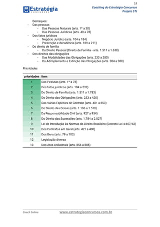 33
Coaching do Estratégia Concursos
Projeto STJ
Destaques: 
- Das pessoas  
- Das Pessoas Naturais (arts. 1º a 30) 
- Das Pessoas Jurídicas (arts. 40 a 78) 
- Dos fatos jurídicos 
- Negócio Jurídico (arts. 104 a 184) 
- Prescrição e decadência (arts. 189 a 211) 
- Do direito de família 
- Do Direito Pessoal (Direito de Família - arts. 1.511 a 1.638) 
- Dos direitos das obrigações 
- Das Modalidades das Obrigações (arts. 233 a 285) 
- Do Adimplemento e Extinção das Obrigações (arts. 304 a 388) 
 
Prioridades 
 
prioridades item
1 Das Pessoas (arts. 1º a 78)
2 Dos fatos jurídicos (arts. 104 a 232)
3 Do Direito de Família (arts. 1.511 a 1.783)
4 Do Direito das Obrigações (arts. 233 a 420)
5 Das Várias Espécies de Contrato (arts. 481 a 853)
6 Do Direito das Coisas (arts. 1.196 a 1.510)
7 Da Responsabilidade Civil (arts. 927 a 954)
8 Do Direito das Sucessões (arts. 1.784 a 2.027)
9 Lei de Introdução às Normas do Direito Brasileiro (Decreto-Lei 4.657/42)
10 Dos Contratos em Geral (arts. 421 a 480)
11 Dos Bens (arts. 79 a 103)
12 Legislação diversa
13 Dos Atos Unilaterais (arts. 854 a 886)
 
 
 
 
   
Coach Solino www.estrategiaconcursos.com.br
 