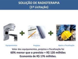 Equipamentos Projetos Apoio a Fiscalização
SOLUÇÃO DE RADIOTERAPIA
(1ª Licitação)
Valor dos equipamentos, projetos e fiscalização foi
60% menor que o previsto = R$ 120 milhões
Economia de R$ 176 milhões.
 