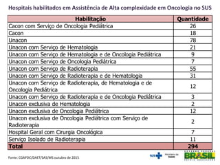 Fonte: CGAPDC/DAET/SAS/MS outubro de 2015
Hospitais habilitados em Assistência de Alta complexidade em Oncologia no SUS
Habilitação Quantidade
Cacon com Serviço de Oncologia Pediátrica 26
Cacon 18
Unacon 78
Unacon com Serviço de Hematologia 21
Unacon com Serviço de Hematologia e de Oncologia Pediátrica 9
Unacon com Serviço de Oncologia Pediátrica 7
Unacon com Serviço de Radioterapia 55
Unacon com Serviço de Radioterapia e de Hematologia 31
Unacon com Serviço de Radioterapia, de Hematologia e de
Oncologia Pediátrica
12
Unacon com Serviço de Radioterapia e de Oncologia Pediátrica 3
Unacon exclusiva de Hematologia 2
Unacon exclusiva de Oncologia Pediátrica 12
Unacon exclusiva de Oncologia Pediátrica com Serviço de
Radioterapia
2
Hospital Geral com Cirurgia Oncológica 7
Serviço Isolado de Radioterapia 11
Total 294
 