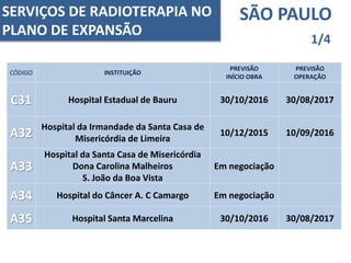 SÃO PAULO
1/4
CÓDIGO INSTITUIÇÃO
PREVISÃO
INÍCIO OBRA
PREVISÃO
OPERAÇÃO
C31 Hospital Estadual de Bauru 30/10/2016 30/08/2017
A32
Hospital da Irmandade da Santa Casa de
Misericórdia de Limeira
10/12/2015 10/09/2016
A33
Hospital da Santa Casa de Misericórdia
Dona Carolina Malheiros
S. João da Boa Vista
Em negociação
A34 Hospital do Câncer A. C Camargo Em negociação
A35 Hospital Santa Marcelina 30/10/2016 30/08/2017
SERVIÇOS DE RADIOTERAPIA NO
PLANO DE EXPANSÃO
 