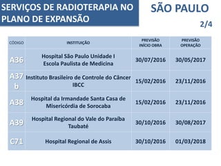 SÃO PAULO
2/4
CÓDIGO INSTITUIÇÃO
PREVISÃO
INÍCIO OBRA
PREVISÃO
OPERAÇÃO
A36
Hospital São Paulo Unidade I
Escola Paulista de Medicina
30/07/2016 30/05/2017
A37
b
Instituto Brasileiro de Controle do Câncer
IBCC
15/02/2016 23/11/2016
A38
Hospital da Irmandade Santa Casa de
Misericórdia de Sorocaba
15/02/2016 23/11/2016
A39
Hospital Regional do Vale do Paraíba
Taubaté
30/10/2016 30/08/2017
C71 Hospital Regional de Assis 30/10/2016 01/03/2018
SERVIÇOS DE RADIOTERAPIA NO
PLANO DE EXPANSÃO
 