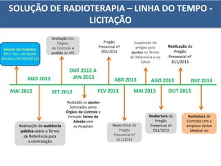 Realização de audiência
pública sobre o Termo
de Referência para
a contratação
Suspensão do
pregão para
ajustes no Termo
de Referencia e no
Edital
MAI 2012
AGO 2012
OUT 2012 A
JAN 2013
Realizado os ajustes
Solicitados pelos
Órgãos de Controle e
Firmado Termo de
Adesão com
os Hospitais
MAI 2013
AGO 2013
Reabertura do
Pregão
Presencial nº
011/2013
Avaliação dos
Órgãos
de Controle a
pedido do MS
SET 2012
Pregão
Presencial nº
005/2013
FEV 2013
ABR 2013
Novo Edital de
Pregão
Presencial nº
011/2013
Realização do
Pregão
Presencial nº
011/2013
OUT 2013
DEZ 2013
Assinatura de
Contrato com a
empresa Varian
Medical Inc
Seleção dos hospitais
MS + Secr. de Saúde
(Portaria Nº 931/2012)
SOLUÇÃO DE RADIOTERAPIA – LINHA DO TEMPO -
LICITAÇÃO
 