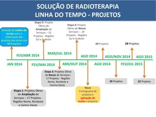 Etapa 1: Projetos Obras
de Ampliação de
Serviços – 17 Projetos -
Regiões Norte, Nordeste
e Centro-Oeste
04 Projetos
JAN 2014
FEV/ABR 2014
MAR/JUL 2014
AGO 2014
AGO/NOV 2014
26 Projetos
Etapa 2: Projeto
Obras de
Ampliação de
Serviços – 22
Projetos - Regiões
Sul e Sudeste
FEV/MAI 2014 ABR/OUT 2014
AGO 2014
Novo
Cronograma de
projetos e
aplicação de
multa a empresa
28 Projetos
FEV/JUL 2015
AGO 2015
Emissão da ordem de
serviço para a
elaboração dos
projetos das obras nos
80 hospitais
Etapa 3: Projetos Obras
de Novos de Serviços–
17 Projetos - Regiões
Norte, Nordeste e
Centro-Oeste
Etapa 4: Projeto
Obras de Novos
Serviços – 24
Projetos - Regiões
Sul e Sudeste
22 Projetos
SOLUÇÃO DE RADIOTERAPIA
LINHA DO TEMPO - PROJETOS
 