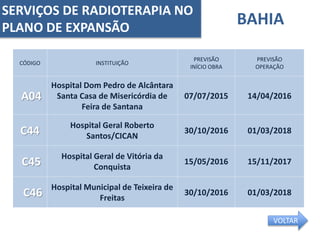 BAHIA
CÓDIGO INSTITUIÇÃO
PREVISÃO
INÍCIO OBRA
PREVISÃO
OPERAÇÃO
A04
Hospital Dom Pedro de Alcântara
Santa Casa de Misericórdia de
Feira de Santana
07/07/2015 14/04/2016
C44
Hospital Geral Roberto
Santos/CICAN
30/10/2016 01/03/2018
C45
Hospital Geral de Vitória da
Conquista
15/05/2016 15/11/2017
C46
Hospital Municipal de Teixeira de
Freitas
30/10/2016 01/03/2018
SERVIÇOS DE RADIOTERAPIA NO
PLANO DE EXPANSÃO
VOLTAR
 