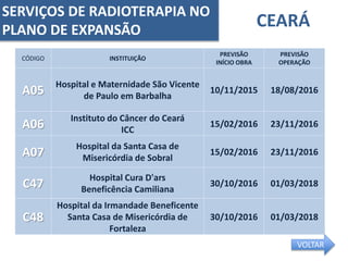 CEARÁ
CÓDIGO INSTITUIÇÃO
PREVISÃO
INÍCIO OBRA
PREVISÃO
OPERAÇÃO
A05
Hospital e Maternidade São Vicente
de Paulo em Barbalha
10/11/2015 18/08/2016
A06
Instituto do Câncer do Ceará
ICC
15/02/2016 23/11/2016
A07
Hospital da Santa Casa de
Misericórdia de Sobral
15/02/2016 23/11/2016
C47
Hospital Cura D'ars
Beneficência Camiliana
30/10/2016 01/03/2018
C48
Hospital da Irmandade Beneficente
Santa Casa de Misericórdia de
Fortaleza
30/10/2016 01/03/2018
SERVIÇOS DE RADIOTERAPIA NO
PLANO DE EXPANSÃO
VOLTAR
 