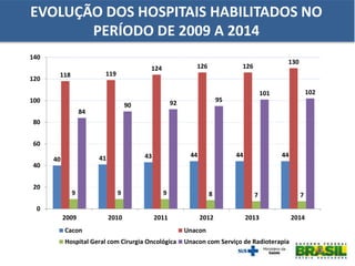 40 41 43 44 44 44
118 119
124 126 126
130
9 9 9 8 7 7
84
90 92 95
101 102
0
20
40
60
80
100
120
140
2009 2010 2011 2012 2013 2014
Cacon Unacon
Hospital Geral com Cirurgia Oncológica Unacon com Serviço de Radioterapia
EVOLUÇÃO DOS HOSPITAIS HABILITADOS NO
PERÍODO DE 2009 A 2014
 