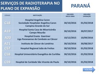 PARANÁ
CÓDIGO INSTITUIÇÃO
PREVISÃO
INÍCIO OBRA
PREVISÃO
OPERAÇÃO
C18
Hospital Angelina Caron
Sociedade Hospitalar Angelina Caron
Campina Grande do Sul
30/10/2016 01/03/2018
A19
Hospital Santa Casa de Misericórdia
Campo Mourão
30/10/2016 30/07/2017
A20
Hospital Erasto Gaertner
Liga Paranaense de Combate ao Câncer
10/12/2015 10/09/2016
A21 Instituto de Câncer de Londrina 30/10/2016 30/08/2017
C57 Hospital Regional João de Freitas 30/10/2016 01/03/2018
C58 Hospital Universitário Evangélico de Curitiba 30/10/2016 01/03/2018
C59 Hospital de Caridade São Vicente de Paulo 30/10/2016 01/03/2018
SERVIÇOS DE RADIOTERAPIA NO
PLANO DE EXPANSÃO
VOLTAR
 