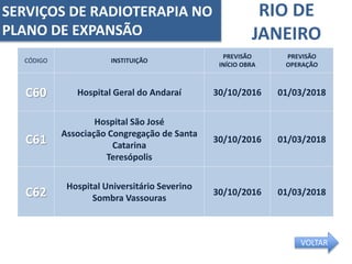 RIO DE
JANEIRO
CÓDIGO INSTITUIÇÃO
PREVISÃO
INÍCIO OBRA
PREVISÃO
OPERAÇÃO
C60 Hospital Geral do Andaraí 30/10/2016 01/03/2018
C61
Hospital São José
Associação Congregação de Santa
Catarina
Teresópolis
30/10/2016 01/03/2018
C62
Hospital Universitário Severino
Sombra Vassouras
30/10/2016 01/03/2018
SERVIÇOS DE RADIOTERAPIA NO
PLANO DE EXPANSÃO
VOLTAR
 