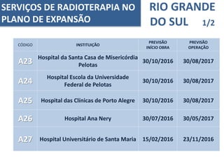 RIO GRANDE
DO SUL 1/2
CÓDIGO INSTITUIÇÃO
PREVISÃO
INÍCIO OBRA
PREVISÃO
OPERAÇÃO
A23
Hospital da Santa Casa de Misericórdia
Pelotas
30/10/2016 30/08/2017
A24
Hospital Escola da Universidade
Federal de Pelotas
30/10/2016 30/08/2017
A25 Hospital das Clínicas de Porto Alegre 30/10/2016 30/08/2017
A26 Hospital Ana Nery 30/07/2016 30/05/2017
A27 Hospital Universitário de Santa Maria 15/02/2016 23/11/2016
SERVIÇOS DE RADIOTERAPIA NO
PLANO DE EXPANSÃO
 