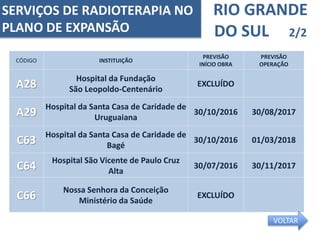 RIO GRANDE
DO SUL 2/2
CÓDIGO INSTITUIÇÃO
PREVISÃO
INÍCIO OBRA
PREVISÃO
OPERAÇÃO
A28
Hospital da Fundação
São Leopoldo-Centenário
EXCLUÍDO
A29
Hospital da Santa Casa de Caridade de
Uruguaiana
30/10/2016 30/08/2017
C63
Hospital da Santa Casa de Caridade de
Bagé
30/10/2016 01/03/2018
C64
Hospital São Vicente de Paulo Cruz
Alta
30/07/2016 30/11/2017
C66
Nossa Senhora da Conceição
Ministério da Saúde
EXCLUÍDO
SERVIÇOS DE RADIOTERAPIA NO
PLANO DE EXPANSÃO
VOLTAR
 