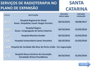 SANTA
CATARINA
CÓDIGO INSTITUIÇÃO
PREVISÃO
INÍCIO OBRA
PREVISÃO
OPERAÇÃO
A22
Hospital Regional do Oeste
Assoc. Hospitalar Lenoir Vargas Ferreira
30/10/2016 30/08/2017
C65
Hospital Regina
Assoc. Congregação de Santa Catarina
30/10/2016 01/03/2018
C67 Hospital Marieta Konder 30/10/2016 01/03/2018
C68 Hospital Universitário Santa Terezinha 30/10/2016 01/03/2018
C69 Hospital de Caridade São Braz de Porto União Em negociação
C70
Hospital Nossa Senhora da Conceição
Sociedade Divina Providência
30/10/2016 01/03/2018
SERVIÇOS DE RADIOTERAPIA NO
PLANO DE EXPANSÃO
VOLTAR
 