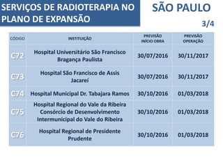 SÃO PAULO
3/4
CÓDIGO INSTITUIÇÃO
PREVISÃO
INÍCIO OBRA
PREVISÃO
OPERAÇÃO
C72
Hospital Universitário São Francisco
Bragança Paulista
30/07/2016 30/11/2017
C73
Hospital São Francisco de Assis
Jacareí
30/07/2016 30/11/2017
C74 Hospital Municipal Dr. Tabajara Ramos 30/10/2016 01/03/2018
C75
Hospital Regional do Vale da Ribeira
Consórcio de Desenvolvimento
Intermunicipal do Vale do Ribeira
30/10/2016 01/03/2018
C76
Hospital Regional de Presidente
Prudente
30/10/2016 01/03/2018
SERVIÇOS DE RADIOTERAPIA NO
PLANO DE EXPANSÃO
 