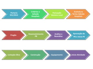 Portaria
931/2012
Critérios e
Seleção
Hospitais
Pactuação
Gestora Local
Assinatura
Termo Adesão
Hospitais
Pregão
Desenvolvimento
PB
Análise e
Reanálise
Aprovação do
PB e início PE
Licitação Obra Construção Equipamento Início Atividade
 
