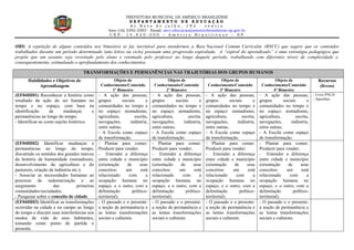 PREFEITURA MUNICIPAL DE AMÉRICO BRASILIENSE
D E P A R T A M E N T O D E E D U C A Ç Ã O
A v . N o v e d e j u l h o , 1 9 2 - c e n t r o
fone (16) 3392-3583 - Email: secr.educacao@americobrasiliense.sp.gov.br
C E P : 1 4 . 8 2 0 - 0 0 0 – A m é r i c o B r a s i l i e n s e – S P
OBS: A repetição de alguns conteúdos nos bimestres se faz inevitável para atendermos a Base Nacional Comum Curricular (BNCC) que sugere que os conteúdos
trabalhados durante um período determinado (ano letivo ou ciclo) possuam uma progressão espiralada. A “espiral do aprendizado” é uma estratégia pedagógica que
propõe que um assunto seja revisitado pelo aluno e retomado pelo professor ao longo daquele período, trabalhando com diferentes níveis de complexidade e,
consequentemente, estimulando o aprofundamento dos conhecimentos.
TRANSFORMAÇÕES E PERMANÊNCIAS NAS TRAJETÓRIAS DOS GRUPOS HUMANOS
Habilidades e Objetivos de
Aprendizagem
Objeto de
Conhecimento/Conteúdo
1º Bimestre
Objeto de
Conhecimento/Conteúdo
2º Bimestre
Objeto de
Conhecimento/Conteúdo
3º Bimestre
Objeto de
Conhecimento/Conteúdo
4º Bimestre
Recursos
(livros)
(EF04HI01) Reconhecer a história como
resultado da ação do ser humano no
tempo e no espaço, com base na
identificação de mudanças e
permanências ao longo do tempo.
- Identificar-se como sujeito histórico.
- A ação das pessoas,
grupos sociais e
comunidades no tempo e
no espaço: nomadismo,
agricultura, escrita,
navegações, indústria,
entre outras;
- A Escola como espaço
de transformação.
- A ação das pessoas,
grupos sociais e
comunidades no tempo e
no espaço: nomadismo,
agricultura, escrita,
navegações, indústria,
entre outras;
- A Escola como espaço
de transformação.
- A ação das pessoas,
grupos sociais e
comunidades no tempo e
no espaço: nomadismo,
agricultura, escrita,
navegações, indústria,
entre outras;
- A Escola como espaço
de transformação.
- A ação das pessoas,
grupos sociais e
comunidades no tempo e
no espaço: nomadismo,
agricultura, escrita,
navegações, indústria,
entre outras;
- A Escola como espaço
de transformação.
- Livro PNLD.
- Apostilas.
(EF04HI02) Identificar mudanças e
permanências ao longo do tempo,
discutindo os sentidos dos grandes marcos
da história da humanidade (nomadismo,
desenvolvimento da agricultura e do
pastoreio, criação da indústria etc.);
- Associar as necessidades humanas ao
processo de sedentarização e ao
surgimento das primeiras
comunidades/sociedades;
- Pesquisar sobre o conceito de cidade.
- Plantar para comer.
Produzir para vender;
- Entender a diferença
entre cidade e município
(orientação de seus
conceitos: um está
relacionado com a
ocupação humana no
espaço, e o outro, com a
delimitação político-
territorial).
- Plantar para comer.
Produzir para vender;
- Entender a diferença
entre cidade e município
(orientação de seus
conceitos: um está
relacionado com a
ocupação humana no
espaço, e o outro, com a
delimitação político-
territorial).
- Plantar para comer.
Produzir para vender;
- Entender a diferença
entre cidade e município
(orientação de seus
conceitos: um está
relacionado com a
ocupação humana no
espaço, e o outro, com a
delimitação político-
territorial).
- Plantar para comer.
Produzir para vender;
- Entender a diferença
entre cidade e município
(orientação de seus
conceitos: um está
relacionado com a
ocupação humana no
espaço, e o outro, com a
delimitação político-
territorial).
(EF04HI03) Identificar as transformações
ocorridas na cidade e no campo ao longo
do tempo e discutir suas interferências nos
modos de vida de seus habitantes,
tomando como ponto de partida o
presente.
- O passado e o presente:
a noção de permanência e
as lentas transformações
sociais e culturais.
- O passado e o presente:
a noção de permanência e
as lentas transformações
sociais e culturais.
- O passado e o presente:
a noção de permanência e
as lentas transformações
sociais e culturais.
- O passado e o presente:
a noção de permanência e
as lentas transformações
sociais e culturais.
 
