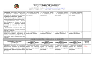 PREFEITURA MUNICIPAL DE AMÉRICO BRASILIENSE
D E P A R T A M E N T O D E E D U C A Ç Ã O
A v . N o v e d e j u l h o , 1 9 2 - c e n t r o
fone (16) 3392-3583 - Email: secr.educacao@americobrasiliense.sp.gov.br
C E P : 1 4 . 8 2 0 - 0 0 0 – A m é r i c o B r a s i l i e n s e – S P
(EF04HI04) Identificar as relações entre
os indivíduos e a natureza e discutir o
significado do nomadismo e da fixação
das primeiras comunidades humanas.
- Reconhecer os povos indígenas como
primeiros habitantes das terras brasileiras.
- Compreender como se deu a chegada
dos portugueses e africanos às terras
brasileiras e à localidade paulista
associando à exploração das terras e
recursos.
- Compreender as razões da luta pela
posse da terra em diferentes contextos
espaciais e temporais.
- A circulação de pessoas
e as transformações no
meio natural.
- A circulação de pessoas
e as transformações no
meio natural.
- A circulação de pessoas
e as transformações no
meio natural.
- A circulação de pessoas
e as transformações no
meio natural.
(EF04HI05) Relacionar os processos de
ocupação do campo a intervenções na
natureza, avaliando os resultados dessas
intervenções para a população e o meio
ambiente.
- As migrações e a
ocupação do território.
- As migrações e a
ocupação do território.
- As migrações e a
ocupação do território.
- As migrações e a
ocupação do território.
AS QUESTÕES HISTÓRICAS RELATIVAS ÀS MIGRAÇÕES
Habilidades e Objetivos de
Aprendizagem
Objeto de
Conhecimento/Conteúdo
1º Bimestre
Objeto de
Conhecimento/Conteúdo
2º Bimestre
Objeto de
Conhecimento/Conteúdo
3º Bimestre
Objeto de
Conhecimento/Conteúdo
4º Bimestre
Recursos
(livros)
(EF04HI09) Identificar as motivações
dos processos migratórios em diferentes
tempos e espaços e avaliar o papel
desempenhado pela migração nas regiões
de destino.
- O surgimento da espécie
humana no continente
africano e sua expansão
pelo mundo.
- O surgimento da espécie
humana no continente
africano e sua expansão
pelo mundo.
- O surgimento da espécie
humana no continente
africano e sua expansão
pelo mundo.
- O surgimento da espécie
humana no continente
africano e sua expansão
pelo mundo.
- Livro...
- Unidade...
 