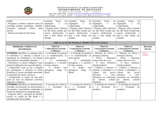 PREFEITURA MUNICIPAL DE AMÉRICO BRASILIENSE
D E P A R T A M E N T O D E E D U C A Ç Ã O
A v . N o v e d e j u l h o , 1 9 2 - c e n t r o
fone (16) 3392-3583 - Email: secr.educacao@americobrasiliense.sp.gov.br
C E P : 1 4 . 8 2 0 - 0 0 0 – A m é r i c o B r a s i l i e n s e – S P
estado;
- Pesquisar e conhecer aspectos atuais da
sociedade paulista (população, trabalho,
economia, educação, cultura, entre
outros);
- História do Estado de São Paulo.
costumes locais, na
linguagem e na
religiosidade;
- Pesquisa sobre a história
de São Paulo (estado que
nasceu desbravando o
país e hoje abriga um
mundo).
costumes locais, na
linguagem e na
religiosidade;
- Pesquisa sobre a história
de São Paulo (estado que
nasceu desbravando o
país e hoje abriga um
mundo).
costumes locais, na
linguagem e na
religiosidade;
- Pesquisa sobre a história
de São Paulo (estado que
nasceu desbravando o
país e hoje abriga um
mundo).
costumes locais, na
linguagem e na
religiosidade;
- Pesquisa sobre a história
de São Paulo (estado que
nasceu desbravando o
país e hoje abriga um
mundo).
CIRCULAÇÃO DE PESSOAS, PRODUTOS E CULTURAS
Habilidades e Objetivos de
Aprendizagem
Objeto de
Conhecimento/Conteúdo
1º Bimestre
Objeto de
Conhecimento/Conteúdo
2º Bimestre
Objeto de
Conhecimento/Conteúdo
3º Bimestre
Objeto de
Conhecimento/Conteúdo
4º Bimestre
Recursos
(livros)
(EF04HI04) Identificar as relações entre
os indivíduos e a natureza e discutir o
significado do nomadismo e da fixação
das primeiras comunidades humanas.
- Reconhecer os povos indígenas como
primeiros habitantes das terras brasileiras.
- Compreender como se deu a chegada
dos portugueses e africanos às terras
brasileiras e à nossa localidade associando
à exploração das terras e recursos.
- Compreender as razões da luta pela
posse da terra em diferentes contextos
espaciais e temporais.
- A circulação de pessoas
e as transformações no
meio natural;
- A contribuição
portuguesa e o encontro
de duas culturas;
- A família real
portuguesa chega ao
Brasil.
- A circulação de pessoas
e as transformações no
meio natural;
- A contribuição
portuguesa e o encontro
de duas culturas;
- A família real
portuguesa chega ao
Brasil.
- Histórias da África e
heranças culturais;
- África – diferentes
etnias, jeitos de viver;
- O povo brasileiro
afrodescendente;
- Conhecer e valorizar a
história, a identidade e a
cultura dos povos
africanos e afro-
brasileiros na construção
da história cultural
brasileira.
- Histórias da África e
heranças culturais;
- África – diferentes
etnias, jeitos de viver;
- O povo brasileiro
afrodescendente;
- Conhecer e valorizar a
história, a identidade e a
cultura dos povos
africanos e afro-
brasileiros na construção
da história cultural
brasileira.
- Livro...
- Unidade...
(EF04HI06) Identificar as transformações
ocorridas nos processos de deslocamento
das pessoas e mercadorias, analisando as
formas de adaptação ou marginalização.
- Pesquisar sobre a utilização do trabalho
escravo no estado de São Paulo e a
resistência dos escravizados.
- A invenção do comércio
e a circulação de
produtos.
- A invenção do comércio
e a circulação de
produtos.
- A invenção do comércio
e a circulação de
produtos.
- A invenção do comércio
e a circulação de
produtos.
 