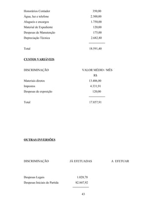 Honorários Contador

350,00

Água, luz e telefone

2.300,00

Alugueis e encargos

1.750,00

Material de Expediente

120,00

Despesas de Manutenção

175,00

Depreciação Técnica

2.682,80

Total

18.591,40

CUSTOS VARIÁVEIS
DISCRIMINAÇÃO

VALOR MÉDIO / MÊS
R$

Materiais diretos

13.406,00

Impostos

4.331,91

Despesas de exposição

120,00

Total

17.857,91

OUTRAS INVERSÕES

DISCRIMINAÇÃO

Despesas Legais
Despesas Iniciais de Partida

JÁ EFETUADAS

1.028,78
82.847,92

43

A EFETUAR

 