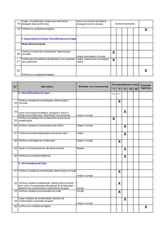 18
Limpar o humidificador sempre que este estiver
desligado mais de 48 horas
Lavar com produto de limpeza,
enxaguar e secar o tanque Quando necessário
19 Verificar as condiçõesde higiene
X
F -Separadores de Gotas / Humidificadores de Vapor
Separadores de gotas
20
Verificar o estado de contaminação, deterioração
corrosão
Limpar para manter a função
X
21
Verificação da existência de depósitos e incrustações
nas superfícies
Limpar onde houver incrustação
visível
X
22
Verificar as condiçõesde higiene
X
N.º Operações Medidas a se necessárias
Periodicidade em meses Inspeção
higiénica
1 3 6 12 24
G - Humidificadores de vapor
— —
23
Verificar o estado de contaminação, deterioração e
corrosão
X
24 Lavar com produto de limpeza, enxaguar e secar a
câmara do humidificador. Desinfectar, se necessário Limpar e corrigir
X
25
Verificar precipitação de condensadosna secção de
humidificação
X
26 Verificar o estado e funcionamento dos sifões Limpar e corrigir
X
27 Verificar se existemdeposições na lança de vapor Limpar
X
28 Verificar a drenagemdo condensado Limpar e corrigir
X
29 Testar o funcionamento da válvula de controlo Regular
X
30 Verificar as condiçõeshigiénicas
X
H - Permutadores de Calor
31 Verificar o estado de contaminação, deterioração corrosão
Limpar e corrigir
X
32 Verificar o estado contaminação, deterioração e corrosã
bem como o funcionamento de baterias de arrefeciment
tabuleiros de condensados e separadores de gotas
o
o
Corrigir
X
33 Verificar o estado e funcionamento do sifão Corrigir
X
34
Limpar a bateria de arrefecimento, tabuleiro de
condensados e separador de gotas
Limpar e corrigir
X
35 Verificar as condiçõesde higiene
X
 