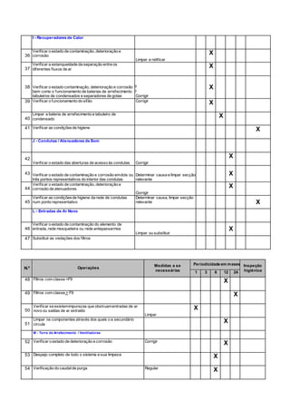 I - Recuperadores de Calor
36
Verificar o estado de contaminação, deterioração e
corrosão
Limpar e retificar
X
37
Verificar a estanqueidade da separação entre os
diferentes fluxos de ar
X
38 Verificar o estado contaminação, deterioração e corrosão
bem como o funcionamento de baterias de arrefecimento
tabuleiros de condensados e separadores de gotas
o
o
Corrigir
X
39 Verificar o funcionamento do sifão Corrigir
X
40
Limpar a bateria de arrefecimento e tabuleiro de
condensado
X
41 Verificar as condiçõesde higiene
X
J - Condutas / Atenuadores de Som
42
Verificar o estado das aberturas de acesso às condutas Corrigir
X
43 Verificar o estado de contaminação e corrosão emdois ou
três pontos representativos do interior das condutas
Determinar causa e limpar secção
relevante
X
44
Verificar o estado de contaminação, deterioração e
corrosão de atenuadores
Corrigir
X
45
Verificar as condiçõesde higiene da rede de condutas
num ponto representativo
Determinar causa, limpar secção
relevante X
L - Entradas de Ar Novo
46
Verificar o estado de contaminação do elemento de
entrada, rede mosqueteira ou rede antepassarmos
Limpar ou substituir
X
47 Substituir as vedações dos filtros
N.º Operações
Medidas a se
necessárias
Periodicidade em meses Inspeção
higiénica1 3 6 12 24
48 Filtros com classe <F9
X
49 Filtros com classe > F9
X
50
Verificar se existemimpurezas que obstruamentradas de ar
novo ou saídas de ar extraído
Limpar
X
51
Limpar os componentes através dos quais o a secundário
circula
X
M - Torre de Arrefecimento / Ventiladores
52 Verificar o estado de deterioração e corrosão Corrigir
X
53 Despejo completo de todo o sistema e sua limpeza
X
54 Verificação do caudalde purga Regular
X
 