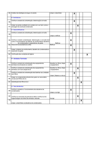 55 Análise microbiológica da água circulante Limpar e desinfetar
X
N - Ventiladores
56
Verificar o estado de contaminação, deterioração corrosão
X
57
Limpar as partes ventilador em contato com o ar bem como a
drenagem de eventualcondensado
X
O - Desumidificadores
58
Verificar o estado de contaminação, deterioração corrosão
Limpar e retificar
X
59 Verificar o estado contaminação, deterioração e corrosão bem
como o funcionamento de baterias de arrefecimento tabuleiros
de condensados e separadores de gotas Retificar
X
60 Teste de funcionamento do sifão Retificar
X
61
Limpar a bateria de arrefecimento, tabuleiro de condensados e
separador de gotas
X
62 Verificação das condiçõesde higiene
X
P - Unidades Terminais
63
Verificar o estado de contaminação dos equipamentos
terminais de entrada de ar exterior
Substituir os filtros, limpar
o equipamento
X
64
Verificar o estado de contaminação dos equipamentos
terminais com recirculação de ar
Substituir os filtros, limpar
o equipamento
X
65
Verificar o estado de contaminação das baterias nas unidades
sem filtros
Limpar (limpeza a vácuo)
X
66
Limpar os componentes através dos quais o ar secundário
circula (semfiltros de ar)
X
67 Substituição dos filtros de ar
X
Q - Tetos Arrefecidos
68
Verificar o estado e o funcionamento dos tabuleiros de
condensados
Limpar e corrigir
X
69 Verificar os sensores do ponto de orvalho e verificar se há
fugas de água nos tubos de entrada e válvulas Corrigir
X
70
Limpar e desinfetar os tabuleiros de condensados
X
 