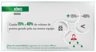 BINÁRIO 
15% a 40% do volume de 
Ganhe 
pontos gerado pela sua menor equipe. 
15% 40% 
< 
Bônus 
Regra de sustentabilidade: pagamento de no máximo 30% do 
faturamento para este bônus. O excedente não será contabilizado pelo sistema. 
 