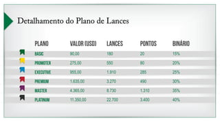 Detalhamento do Plano de Lances 
PLANO 
Basic 
Promoter 
Executive 
Premium 
Master 
Platinum 
valor (USD) 
90,00 
275,00 
955,00 
1.635,00 
4.365,00 
11.350,00 
lances 
180 
550 
1.910 
3.270 
8.730 
22.700 
pontos 
20 
80 
285 
490 
1.310 
3.400 
binário 
15% 
20% 
25% 
30% 
35% 
40% 
 