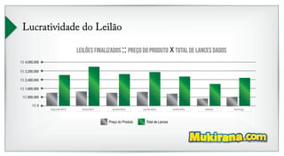 Lucratividade do Leilão 
R$ 4.000.000 
R$ 3.200.000 
R$ 2.400.000 
R$ 1.600.000 
R$ 800.000 
R$ 0 
Leilões finalizados preço do produto total de lances dados 
segunda-feira terça-feira quarta-feira quinta-feira sexta-feira sábado domingo 
Preço do Produto Total de Lances 
 