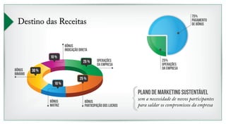 Destino das Receitas 
10 % 
30 % 
Bônus 
indicação direta 
25 % 
10 % 
25 % 
OPERAÇÕES 
DA EMPRESA 
Bônus 
PARTICIPAÇÃO DOS LUCROS 
Bônus 
MATRIZ 
Bônus 
BINÁRIO 
75% 
pagamento 
de bônus 
25% 
operações 
da empresa 
Plano de Marketing sustentável 
sem a necessidade de novos participantes 
para saldar os compromissos da empresa 
 