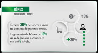 Bônus 
CONSUMO DE LANCES 
30% 
Receba de lances a mais 
na compra de pacotes extras. 
10% 
Pagamento de bônus de 
na rede binária ascendente 
em até 5 níveis. 30% 
10% 
 