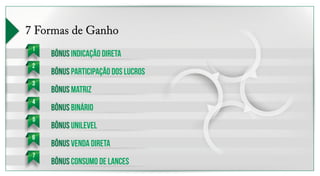 7 Formas de Ganho 
1 Bônus indicação direta 
2 
3 
4 
5 
6 
7 
Bônus participação dos lucros 
Bônus matriz 
Bônus binário 
Bônus unilevel 
Bônus venda direta 
Bônus consumo de lances 
 