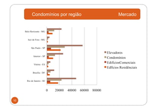 Condomínios por região   Mercado




10
 