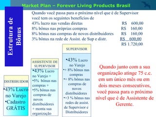 Estrutura de Bônus 43% Lucro no Varejo Cadastro  GRÁTIS DISTRIBUIDOR 43%  Lucro no Varejo + 5%  bônus nas  compras + 5% bônus nas compras de novos distribuidores + monta sua organização  ASSISTENTE DE SUPERVISOR Quando você passa para o próximo nível que é de Supervisor você tem os seguintes benefícios de 43% lucro nas vendas diretas  R$  600,00  8% bônus nas próprias compras  R$  160,00 8% bônus nas compras de novos distribuidores  R$  160,00 3% bônus na rede de Assist. de Sup e distr.  R$  600,00   R$ 1.720,00 43%  Lucro no Varejo + 8% bônus nas  compras  + 8% bônus nas compras de novos  distribuidores  +3 % bônus nas redes de assist. de Supervisor e  Distribuidores SUPERVISOR Quando junto com a sua organização atinge 75 c.c. em um único mês ou em  dois meses consecutivos, você passa para o próximo nível que é de Assistente de Gerente. Market Plan – Forever Living Products Brasil 