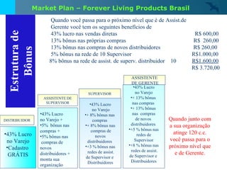 43% Lucro no Varejo Cadastro  GRÁTIS DISTRIBUIDOR 43% Lucro no Varejo + 5%  bônus nas  compras + 5% bônus nas compras de novos distribuidores + monta sua organização   ASSISTENTE DE SUPERVISOR Quando você passa para o próximo nível que é de Assist.de  Gerente você tem os seguintes benefícios de 43% lucro nas vendas diretas  R$ 600,00  13% bônus nas próprias compras  R$  260,00 13% bônus nas compras de novos distribuidores  R$ 260,00 5% bônus na rede de 10 Supervisor  R$1.000,00  8% bônus na rede de assist. de superv. distribuidor  10  R$1.600,00 R$ 3.720,00 43% Lucro no Varejo + 8% bônus nas  compras  + 8% bônus nas compras de novos  distribuidores  +3 % bônus nas redes de assist. de Supervisor e  Distribuidores SUPERVISOR Quando junto com a sua organização atinge 120 c.c. você passa para o próximo nível que e de Gerente. 43% Lucro no Varejo + 13% bônus  nas compras  + 13% bônus  nas  compras de novos  distribuidores  +5 % bônus nas redes de  Supervisor +8 % bônus nas redes de assist. de Supervisor e  Distribuidores ASSISTENTE DE GERENTE Estrutura de Bônus Market Plan – Forever Living Products Brasil 