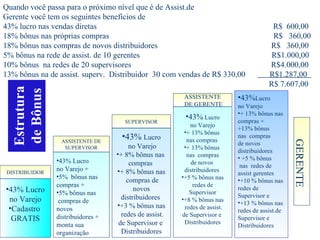43% Lucro no Varejo Cadastro  GRATIS DISTRIBUIDOR 43% Lucro no Varejo + 5%  bônus nas  compras + 5% bônus nas compras de novos distribuidores + monta sua organização   ASSISTENTE DE SUPERVISOR Quando você passa para o próximo nível que é de Assist.de  Gerente você tem os seguintes benefícios de 43% lucro nas vendas diretas  R$  600,00 18% bônus nas próprias compras  R$  360,00 18% bônus nas compras de novos distribuidores  R$  360,00 5% bônus na rede de assist. de 10 gerentes  R$1.000,00  10% bônus  na redes de 20 supervisores  R$4.000,00 13% bônus na de assist. superv.  Distribuidor  30 com vendas de R$ 330,00  R$1.287,00  R$ 7.607,00 43%  Lucro no Varejo + 8% bônus nas  compras  + 8% bônus nas compras de novos  distribuidores  +3 % bônus nas redes de assist. de Supervisor e  Distribuidores SUPERVISOR 43%  Lucro no Varejo + 13% bônus  nas compras  + 13% bônus  nas  compras de novos  distribuidores  +5 % bônus nas redes de  Supervisor +8 % bônus nas redes de assist. de Supervisor e  Distribuidores ASSISTENTE DE GERENTE 43% Lucro no Varejo + 13% bônus nas compras +  +13% bônus  nas  compras de novos  distribuidores +5 % bônus nas  redes de assist gerentes +10 % bônus nas redes de  Supervisor e  +13 % bônus nas redes de assist.de Supervisor e  Distribuidores GERENTE Estrutura de Bônus 