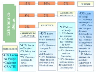 43%  Lucro no Varejo + 13% bônus  nas compras  + 13% bônus  nas  compras de novos  distribuidores  +5 % bônus nas redes de  Supervisor +8 % bônus nas redes de assist. de Supervisor e  Distribuidores 43% Lucro no Varejo Cadastro  GRATIS 43% Lucro no Varejo + 13% bônus nas compras +  +13% bônus  nas  compras de novos  distribuidores +5 % bônus nas  redes de assist gerentes +10 % bônus nas redes de  Supervisor e  +13 % bônus nas redes de assist.de Supervisor e  Distribuidores 43%  Lucro no Varejo + 8% bônus nas  compras  + 8% bônus nas compras de novos  distribuidores  +3 % bônus nas redes de assist. de Supervisor e  Distribuidores 43%  Lucro no Varejo + 5%  bônus nas  compras + 5% bônus nas compras de novos distribuidores DISTRIBUIDOR ASSISTENTE DE SUPERVISOR SUPERVISOR ASSISTENTE DE GERENTE GERENTE Estrutura de Bônus 8% 3% 13% 5% 10% 5% Estrutura de Bônus 