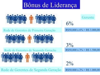 Bônus de Liderança Gerente Rede de Gerentes de Primeira Geração 6% R$50,000 x 6% = R$ 3.000,00 R$50,000 x 3% = R$ 1.500,00 Rede de Gerentes de Segunda Geração 3% Rede de Gerentes de Segunda Geração R$50.000 x 2% = R$ 1.000,00 2% 