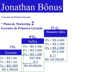 Jonathan Bônus Gerente 6% = R$  3.000   3% = R$  1.500 2% = R$1.000 R$ 4.500,00 Safira 7% = R$ 3.500 4% = R$ 2.000 3% = R$ 1.500 R$7.000 ___ __  X 9 R$ 49.000,00 Diamante Safira 8% = R$ 4.000 5% = R$ 2.500 4% = R$ 2.000 R$ 8.500 X 17   R$ 144.500,00 * Gerentes de Primeira Geração 1ºG. 9ºG. 17 G. * Plano de Marketing  2  Gerentes de Primeira Geração 