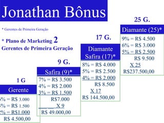 Jonathan Bônus Gerente 6% = R$  3.000   3% = R$  1.500 2% = R$1.000 R$ 4.500,00 Safira (9)* 7% = R$ 3.500 4% = R$ 2.000 3% = R$ 1.500 R$7.000 ___ __  X 9 R$ 49.000,00 Diamante (25)* 9% = R$ 4.500 6% = R$ 3.000 5% = R$ 2.500 R$ 9.500 X 25 R$237.500,00 Diamante Safira (17)* 8% = R$ 4.000 5% = R$ 2.500 4% = R$ 2.000 R$ 8.500 X 17   R$ 144.500,00 * Gerentes de Primeira Geração 1 G 9 G. 17 G. 25 G. * Plano de Marketing  2  Gerentes de Primeira Geração 