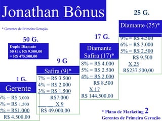 Jonathan Bônus Gerente 6% = R$  3.000   3% = R$  1.500 2% = R$1.000 R$ 4.500,00 Safira (9)* 7% = R$ 3.500 4% = R$ 2.000 3% = R$ 1.500 R$7.000 ___ __  X 9 R$ 49.000,00 Diamante (25)* 9% = R$ 4.500 6% = R$ 3.000 5% = R$ 2.500 R$ 9.500 X 25 R$237.500,00 Diamante Safira (17)* 8% = R$ 4.000 5% = R$ 2.500 4% = R$ 2.000 R$ 8.500 X 17   R$ 144.500,00 * Gerentes de Primeira Geração Duplo Diamnte 50 G x R$ 9.500,00 = R$ 475.500,00 1 G. 9 G 17 G. 25 G. 50 G. * Plano de Marketing  2  Gerentes de Primeira Geração 